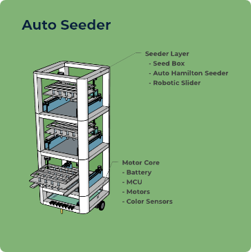 Seeder Unit